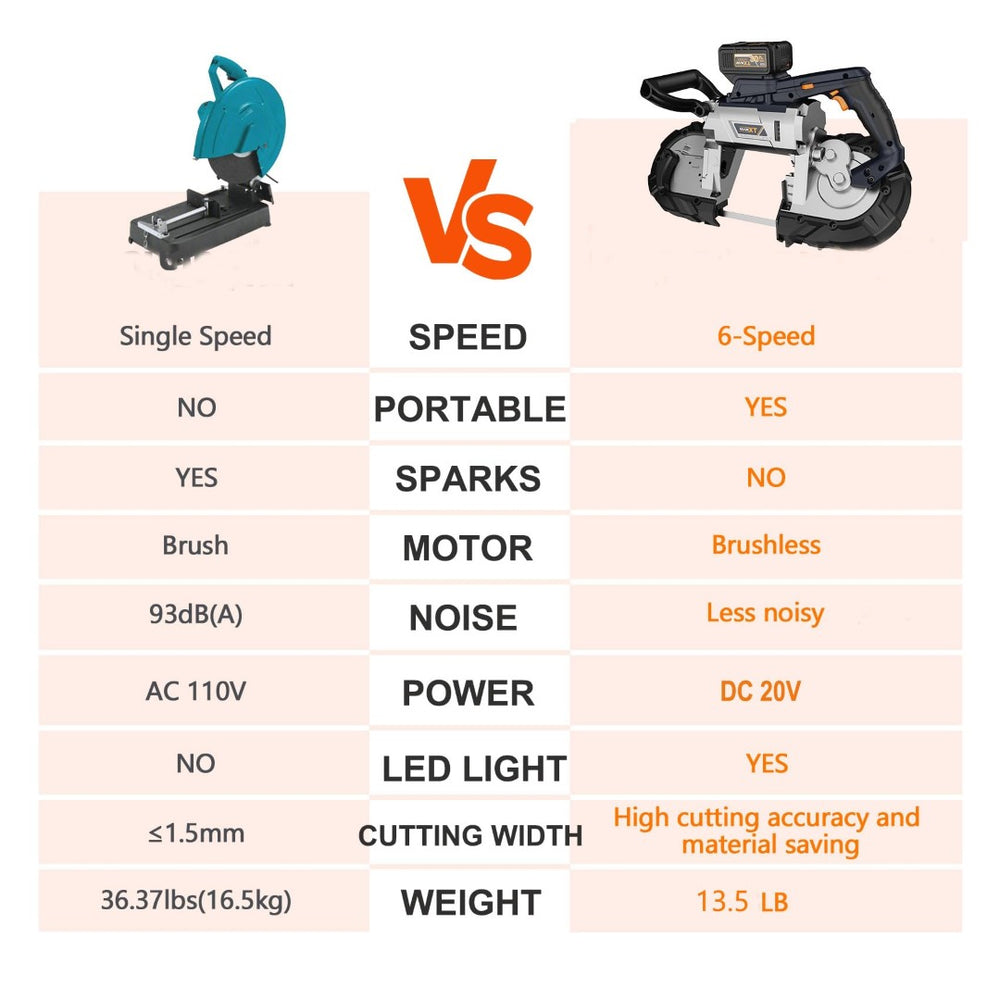 English Elm 5 Inch Cordless Bandsaw 20v Brushless Spark Free Deep Cut Portable Tool 4ah T3177P305038