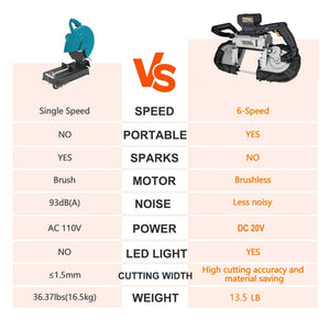 English Elm 5 Inch Cordless Bandsaw 20v Brushless Spark Free Deep Cut Portable Tool 4ah T3177P305038