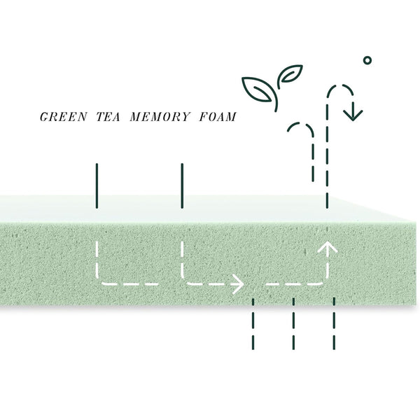 English Elm 10 Inch King Memory Foam Mattress Fiberglass Free Green Tea Infused Bed in Box W2297P425601
