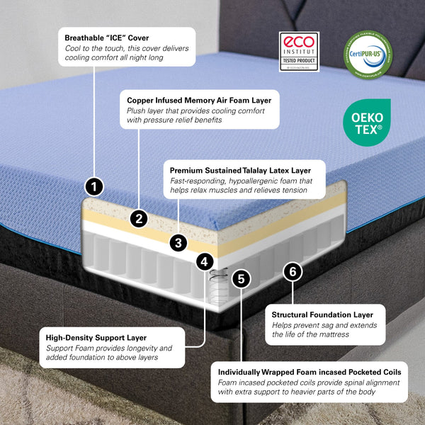 Legends Furniture Bridgevine Home 12 Inch Twin Xl Size 5-layer Hybrid Latex Foam And Coil Kids Mattress Blue, Blue  Ax-rmfl-120tx